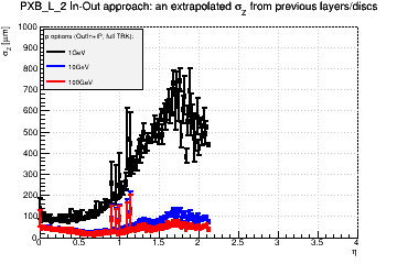 Detector: PXB_L_2 - an extrapolated sigma in Z from previous layers/discs in out-in approach.