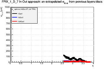 Detector: FPIX_1_D_7 - an extrapolated sigma in R-Phi from previous layers/discs in in-out approach.
