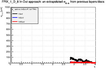 Detector: FPIX_1_D_8 - an extrapolated sigma in R-Phi from previous layers/discs in in-out approach.