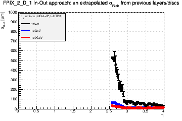 Detector: FPIX_2_D_1 - an extrapolated sigma in R-Phi from previous layers/discs in in-out approach.