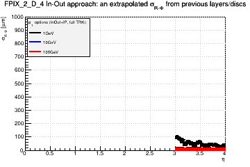 Detector: FPIX_2_D_4 - an extrapolated sigma in R-Phi from previous layers/discs in in-out approach.