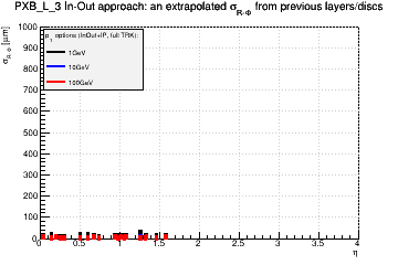 Detector: PXB_L_3 - an extrapolated sigma in R-Phi from previous layers/discs in in-out approach.