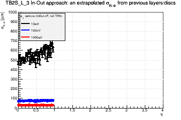 Detector: TB2S_L_3 - an extrapolated sigma in R-Phi from previous layers/discs in in-out approach.