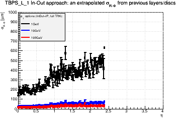 Detector: TBPS_L_1 - an extrapolated sigma in R-Phi from previous layers/discs in in-out approach.