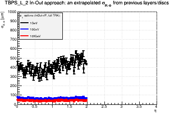 Detector: TBPS_L_2 - an extrapolated sigma in R-Phi from previous layers/discs in in-out approach.