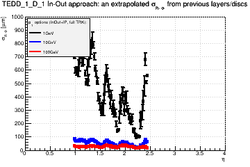 Detector: TEDD_1_D_1 - an extrapolated sigma in R-Phi from previous layers/discs in in-out approach.