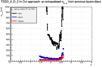 Detector: TEDD_2_D_2 - an extrapolated sigma in R-Phi from previous layers/discs in in-out approach.