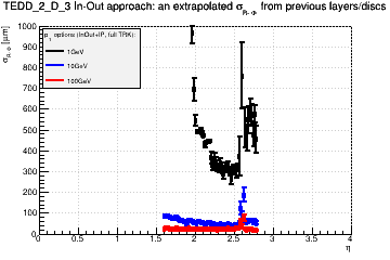 Detector: TEDD_2_D_3 - an extrapolated sigma in R-Phi from previous layers/discs in in-out approach.
