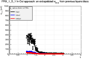 Detector: FPIX_1_D_1 - an extrapolated sigma in R-Phi from previous layers/discs in out-in approach.