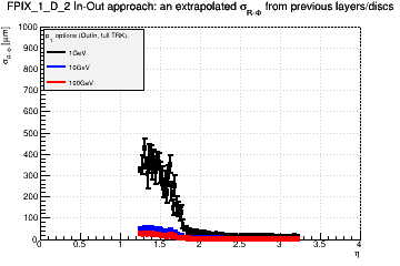Detector: FPIX_1_D_2 - an extrapolated sigma in R-Phi from previous layers/discs in out-in approach.