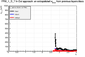 Detector: FPIX_1_D_7 - an extrapolated sigma in R-Phi from previous layers/discs in out-in approach.