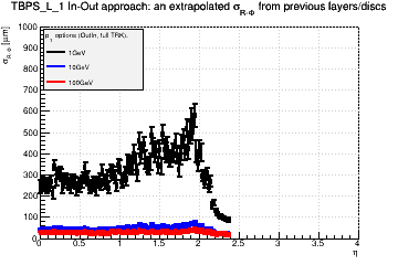 Detector: TBPS_L_1 - an extrapolated sigma in R-Phi from previous layers/discs in out-in approach.