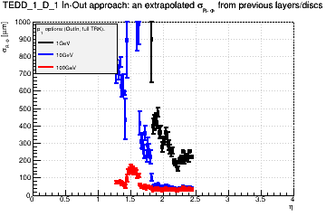 Detector: TEDD_1_D_1 - an extrapolated sigma in R-Phi from previous layers/discs in out-in approach.
