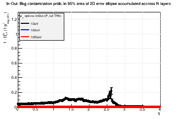 In-Out approach for pT: Bkg contamination prob. in 95% area of 2D error ellipse accumulated across N layers