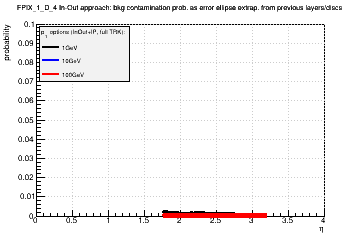 Detector: FPIX_1_D_4 - bkg contamination prob. as error ellipse extrap. from previous layers/discs in in-out approach.