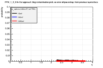 Detector: FPIX_1_D_6 - bkg contamination prob. as error ellipse extrap. from previous layers/discs in in-out approach.