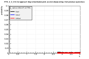 Detector: FPIX_2_D_2 - bkg contamination prob. as error ellipse extrap. from previous layers/discs in in-out approach.