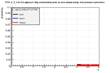 Detector: FPIX_2_D_4 - bkg contamination prob. as error ellipse extrap. from previous layers/discs in in-out approach.