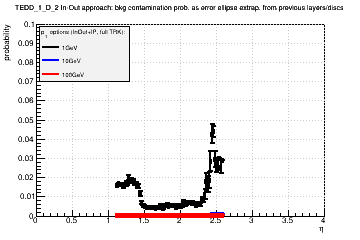 Detector: TEDD_1_D_2 - bkg contamination prob. as error ellipse extrap. from previous layers/discs in in-out approach.