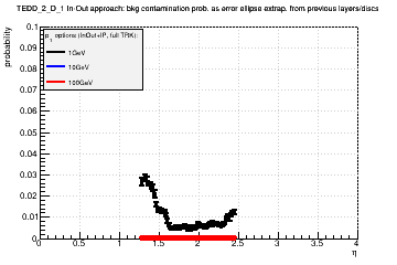 Detector: TEDD_2_D_1 - bkg contamination prob. as error ellipse extrap. from previous layers/discs in in-out approach.