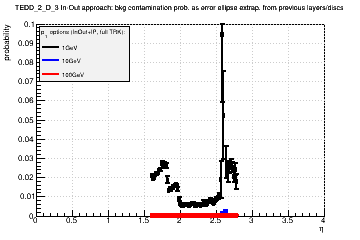 Detector: TEDD_2_D_3 - bkg contamination prob. as error ellipse extrap. from previous layers/discs in in-out approach.