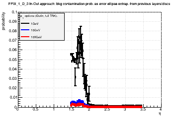 Detector: FPIX_1_D_3 - bkg contamination prob. as error ellipse extrap. from previous layers/discs in out-in approach.