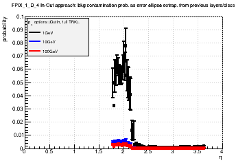 Detector: FPIX_1_D_4 - bkg contamination prob. as error ellipse extrap. from previous layers/discs in out-in approach.