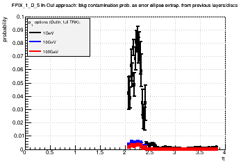 Detector: FPIX_1_D_5 - bkg contamination prob. as error ellipse extrap. from previous layers/discs in out-in approach.