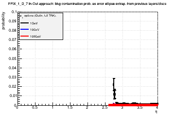 Detector: FPIX_1_D_7 - bkg contamination prob. as error ellipse extrap. from previous layers/discs in out-in approach.