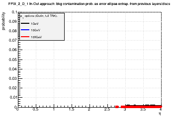Detector: FPIX_2_D_1 - bkg contamination prob. as error ellipse extrap. from previous layers/discs in out-in approach.