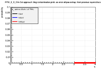 Detector: FPIX_2_D_2 - bkg contamination prob. as error ellipse extrap. from previous layers/discs in out-in approach.