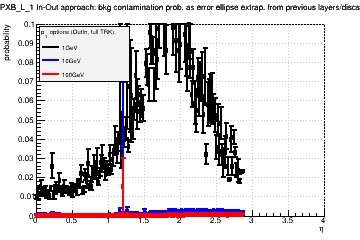 Detector: PXB_L_1 - bkg contamination prob. as error ellipse extrap. from previous layers/discs in out-in approach.