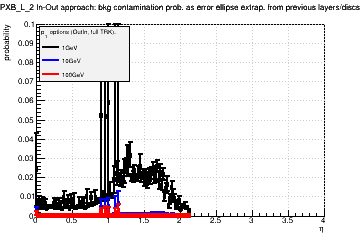 Detector: PXB_L_2 - bkg contamination prob. as error ellipse extrap. from previous layers/discs in out-in approach.