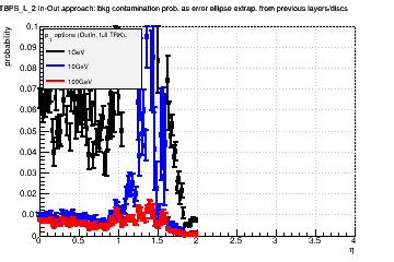 Detector: TBPS_L_2 - bkg contamination prob. as error ellipse extrap. from previous layers/discs in out-in approach.