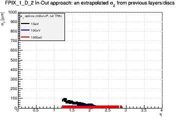 Detector: FPIX_1_D_2 - an extrapolated sigma in Z from previous layers/discs in in-out approach.