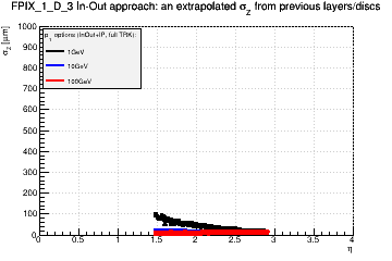 Detector: FPIX_1_D_3 - an extrapolated sigma in Z from previous layers/discs in in-out approach.