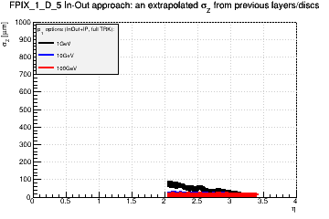 Detector: FPIX_1_D_5 - an extrapolated sigma in Z from previous layers/discs in in-out approach.