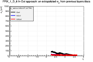 Detector: FPIX_1_D_6 - an extrapolated sigma in Z from previous layers/discs in in-out approach.