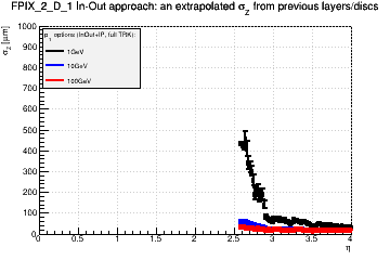 Detector: FPIX_2_D_1 - an extrapolated sigma in Z from previous layers/discs in in-out approach.