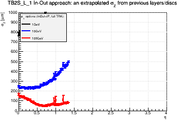 Detector: TB2S_L_1 - an extrapolated sigma in Z from previous layers/discs in in-out approach.