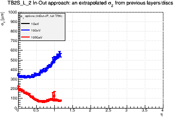 Detector: TB2S_L_2 - an extrapolated sigma in Z from previous layers/discs in in-out approach.