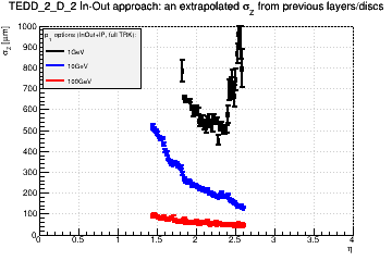 Detector: TEDD_2_D_2 - an extrapolated sigma in Z from previous layers/discs in in-out approach.