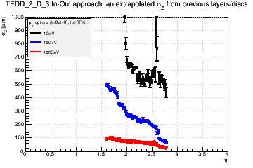 Detector: TEDD_2_D_3 - an extrapolated sigma in Z from previous layers/discs in in-out approach.