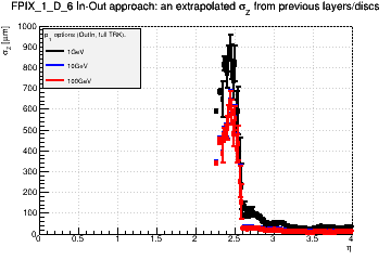 Detector: FPIX_1_D_6 - an extrapolated sigma in Z from previous layers/discs in out-in approach.