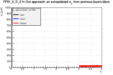 Detector: FPIX_2_D_2 - an extrapolated sigma in Z from previous layers/discs in out-in approach.