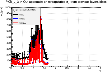 Detector: PXB_L_3 - an extrapolated sigma in Z from previous layers/discs in out-in approach.