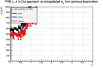 Detector: PXB_L_4 - an extrapolated sigma in Z from previous layers/discs in out-in approach.