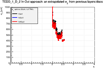 Detector: TEDD_1_D_2 - an extrapolated sigma in Z from previous layers/discs in out-in approach.