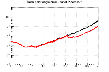 Ctg(&theta;) resolution vs. &eta; - const P across &eta;