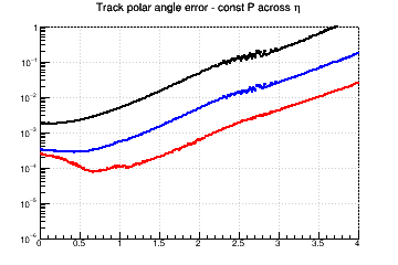 Ctg(&theta;) resolution vs. &eta; - const P across &eta;